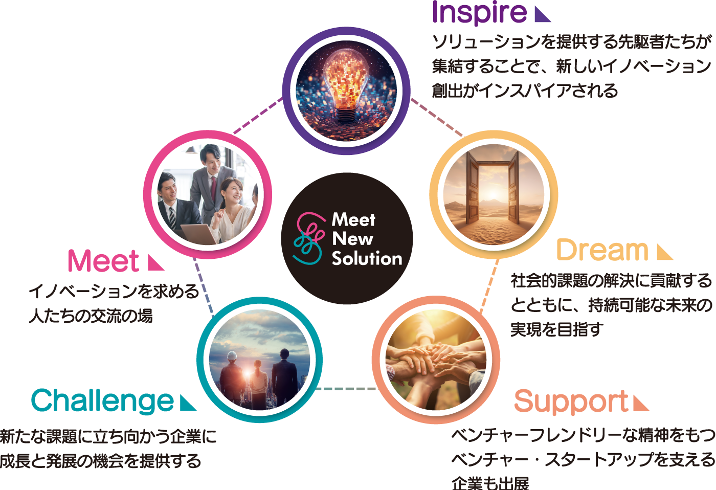 Meet New Solution とは